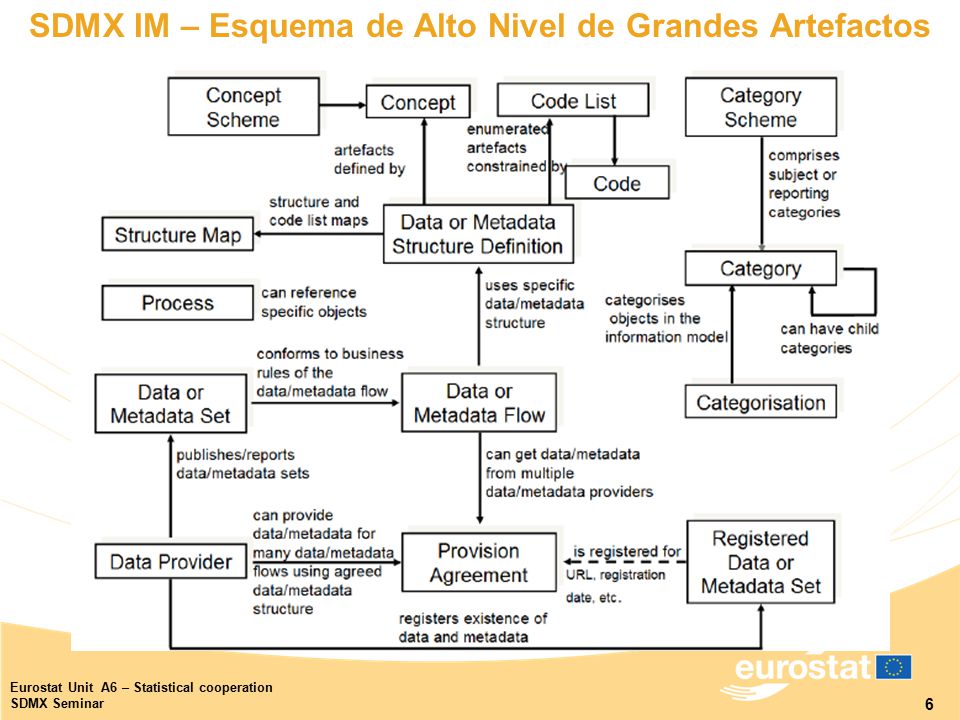 SDMX IM – Esquema de Alto Nivel de Grandes Artefactos
