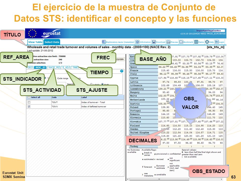 El ejercicio de la muestra de Conjunto de Datos STS: identificar el concepto y las funciones