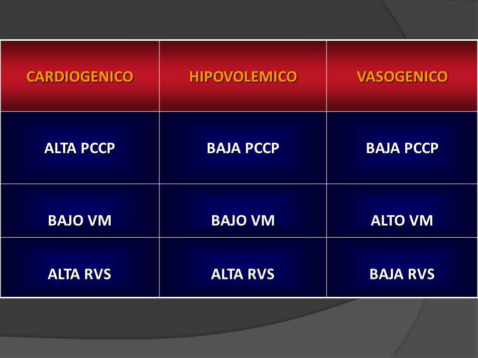 CARDIOGENICO HIPOVOLEMICO VASOGENICO ALTA PCCP BAJA PCCP BAJO VM ALTO VM ALTA RVS BAJA RVS