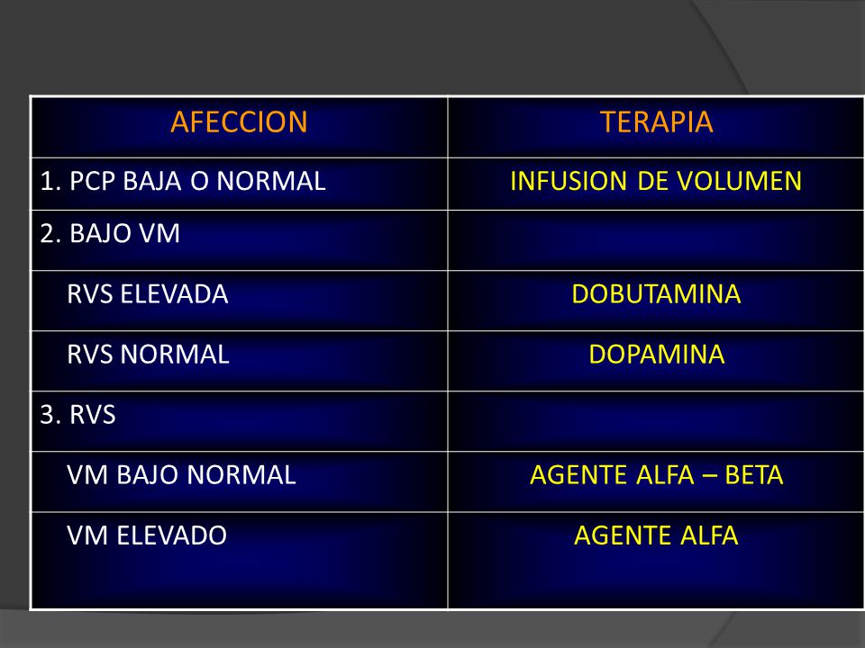 AFECCION TERAPIA 1. PCP BAJA O NORMAL INFUSION DE VOLUMEN 2. BAJO VM