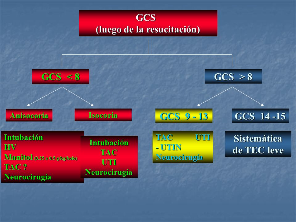 GCS (luego de la resucitación)