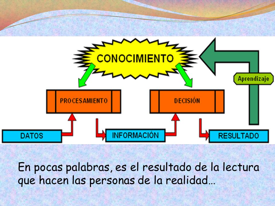 En pocas palabras, es el resultado de la lectura que hacen las personas de la realidad…