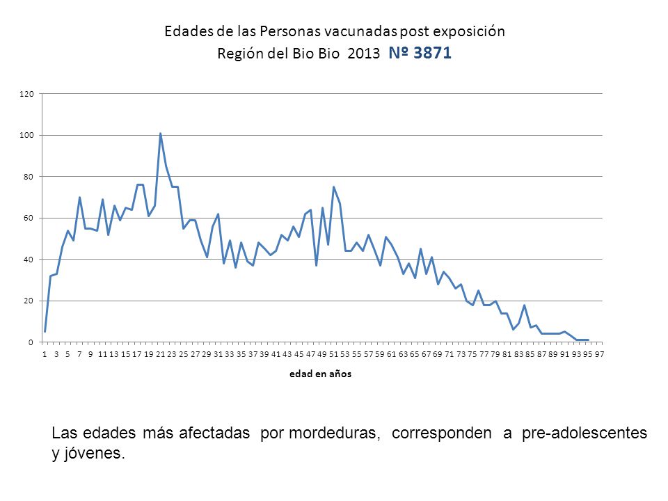 Edades de las Personas vacunadas post exposición Región del Bio Bio 2013 Nº 3871