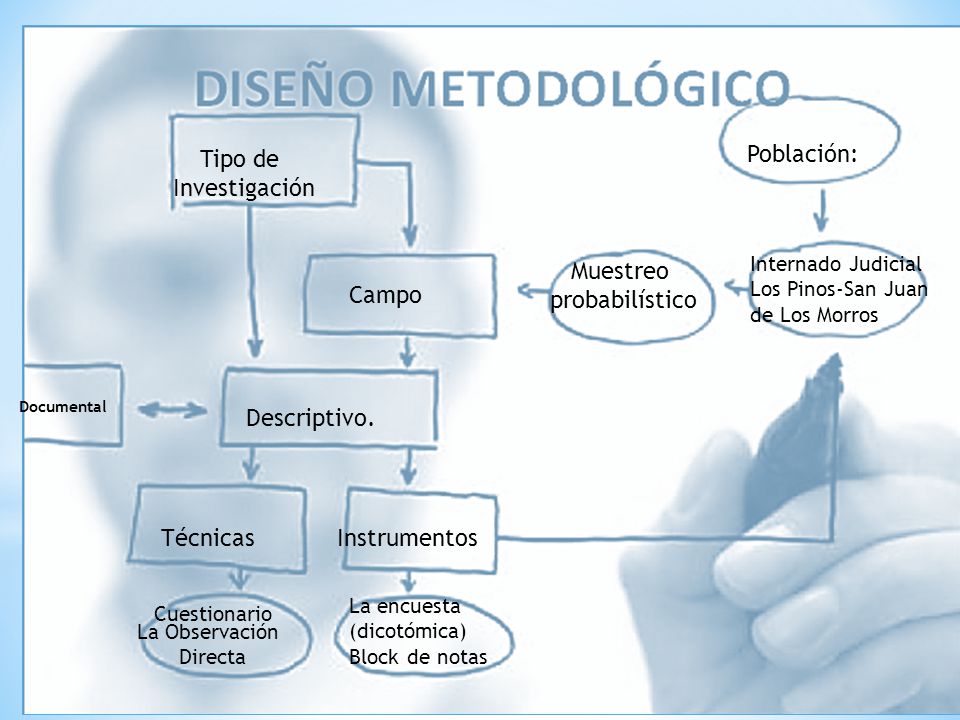 Tipo de Investigación Población: Campo Muestreo probabilístico