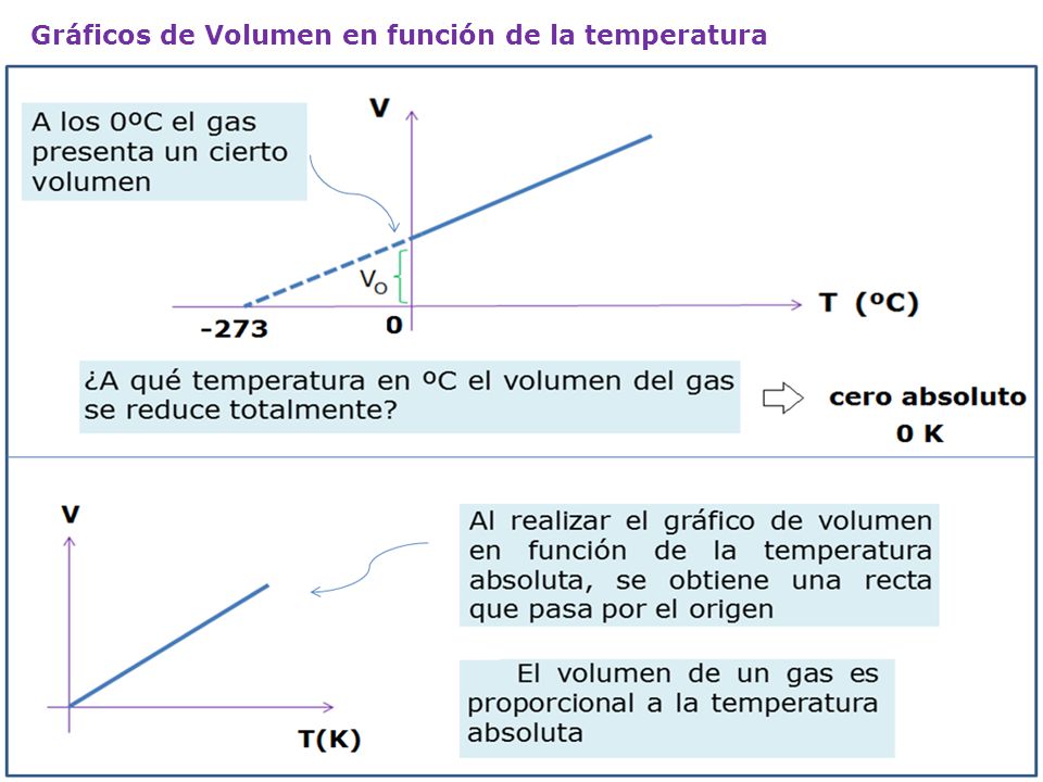 Gráficos de Volumen en función de la temperatura
