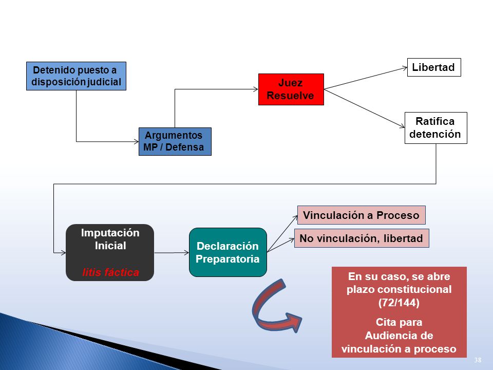 Audiencia de Control de la Detención y Formulación de Imputación