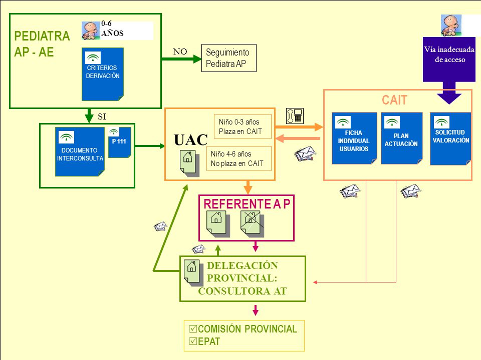 UAC PEDIATRA AP - AE CAIT REFERENTE A P DELEGACIÓN PROVINCIAL: