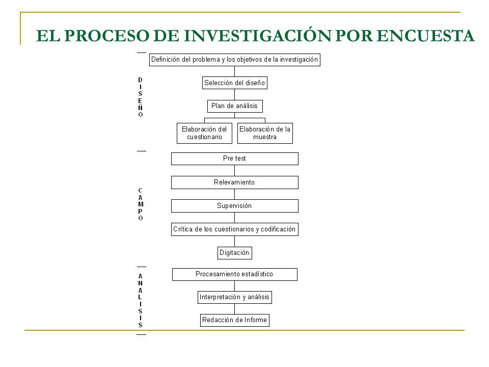 EL PROCESO DE INVESTIGACIÓN POR ENCUESTA