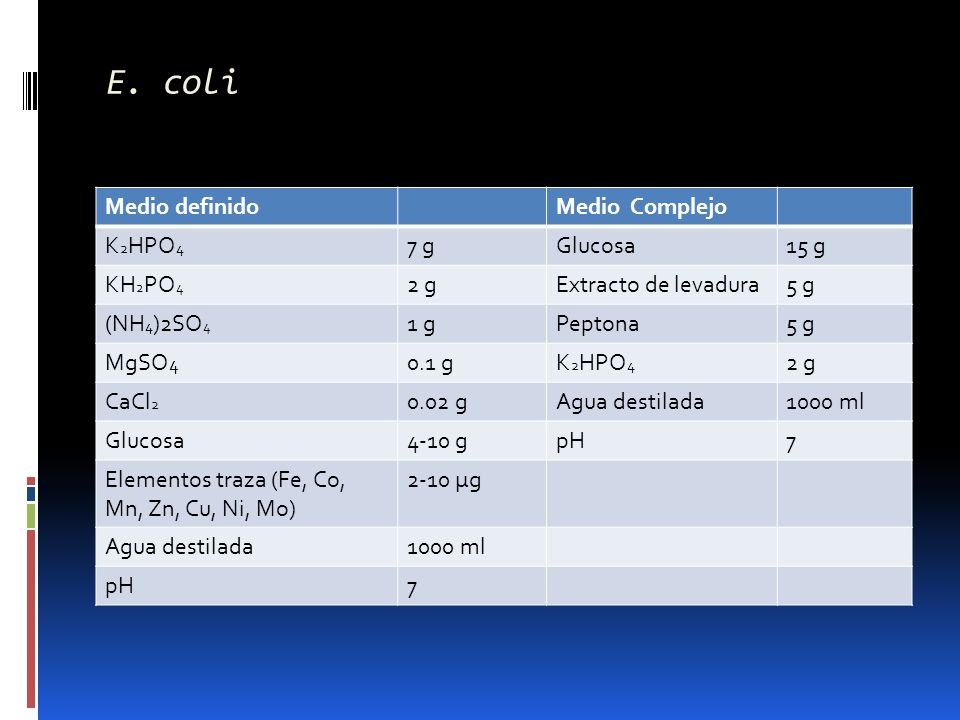 E. coli Medio definido Medio Complejo K2HPO4 7 g Glucosa 15 g KH2PO4