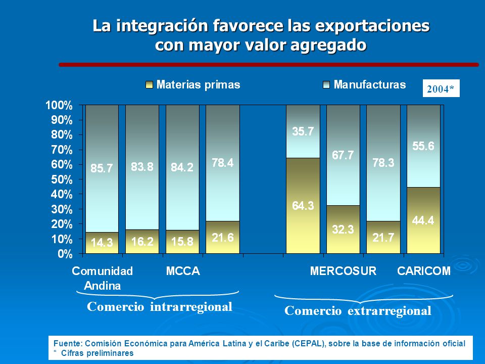 La integración favorece las exportaciones con mayor valor agregado