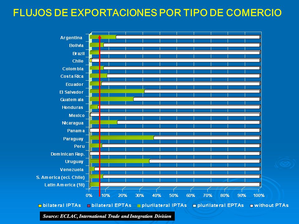 FLUJOS DE EXPORTACIONES POR TIPO DE COMERCIO