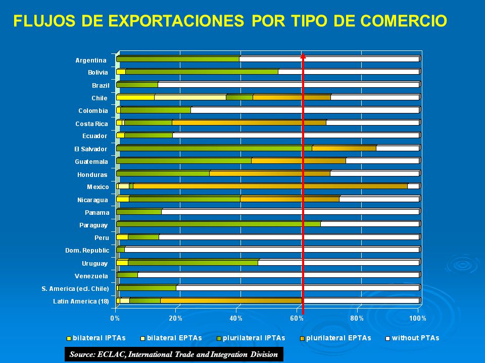 FLUJOS DE EXPORTACIONES POR TIPO DE COMERCIO