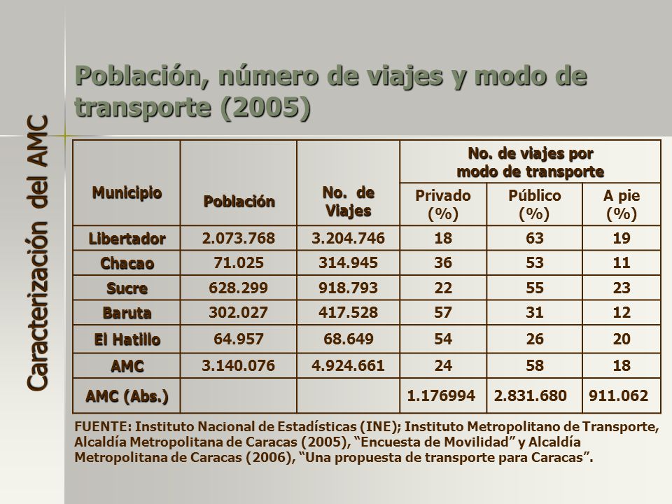 Población, número de viajes y modo de transporte (2005)