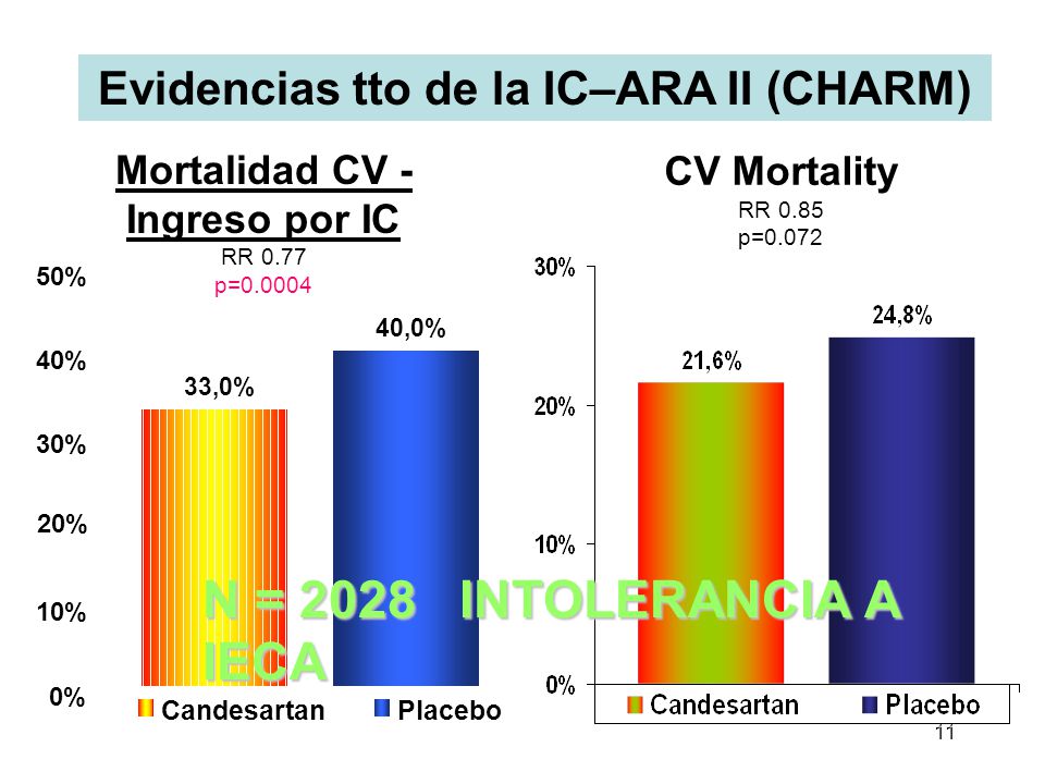Evidencias tto de la IC–ARA II (CHARM)