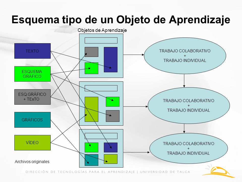 Esquema tipo de un Objeto de Aprendizaje