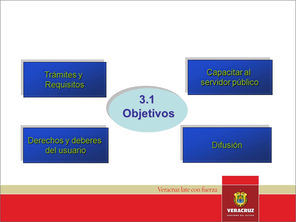 3.1 Objetivos Capacitar al Trámites y servidor público Requisitos