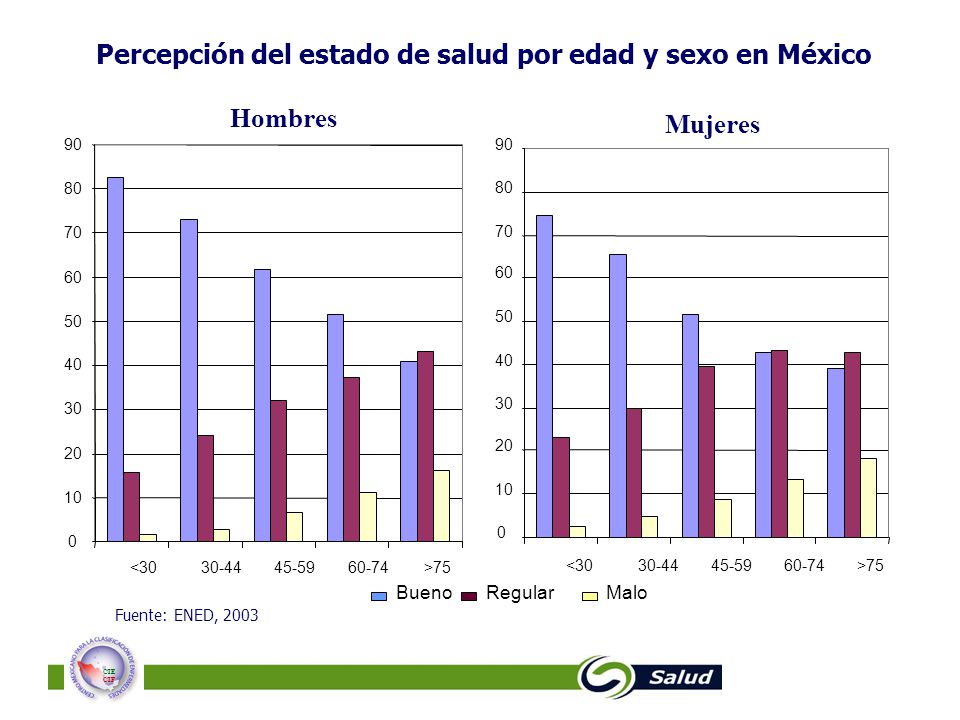 Percepción del estado de salud por edad y sexo en México