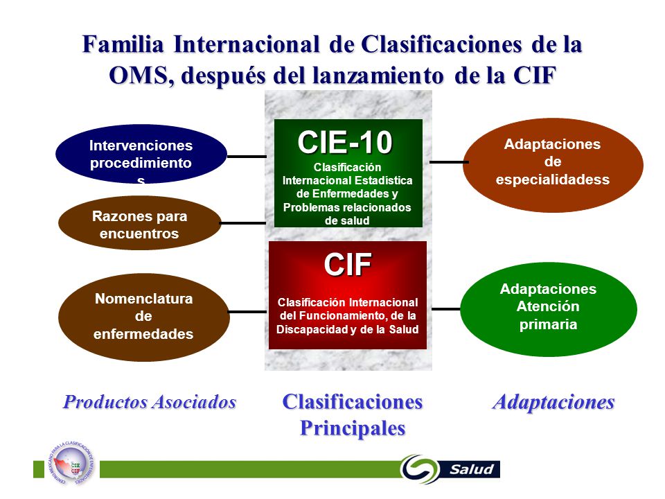 Familia Internacional de Clasificaciones de la OMS, después del lanzamiento de la CIF