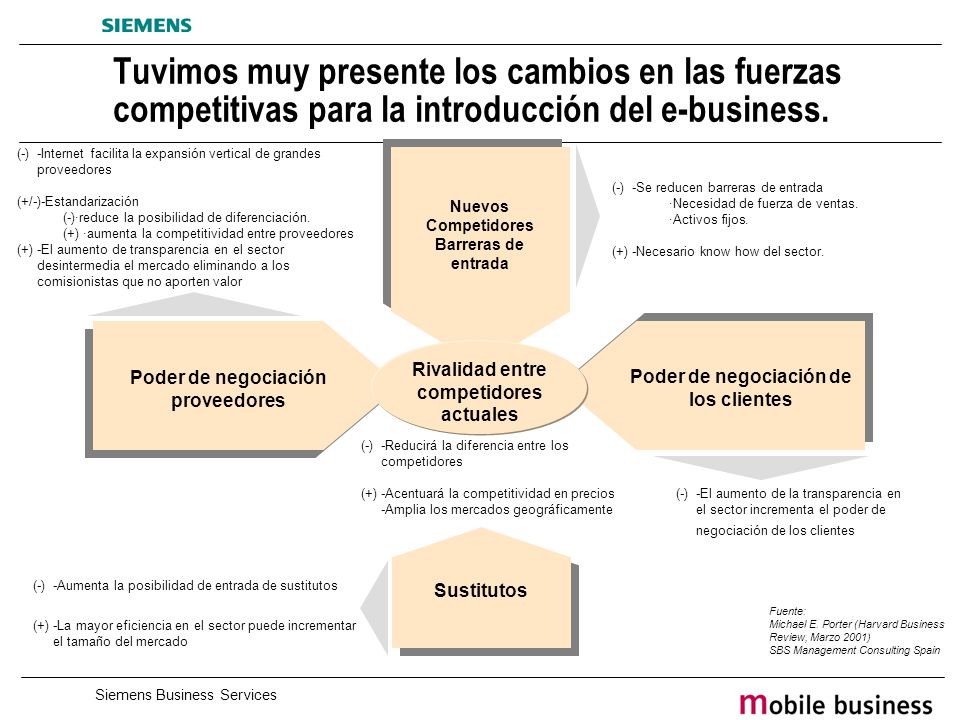 Tuvimos muy presente los cambios en las fuerzas competitivas para la introducción del e-business.
