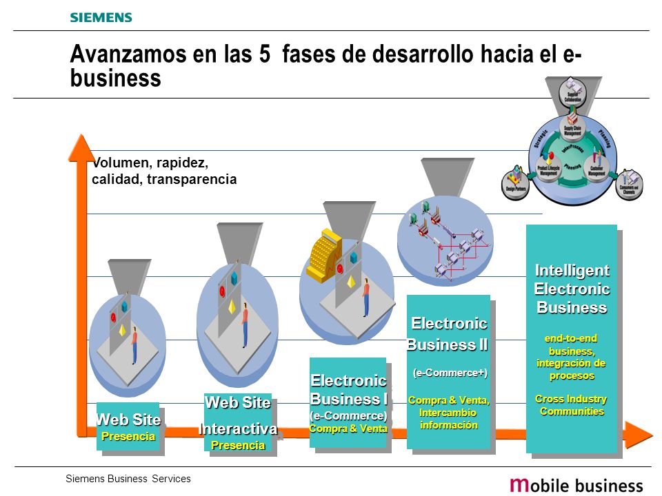 Avanzamos en las 5 fases de desarrollo hacia el e-business