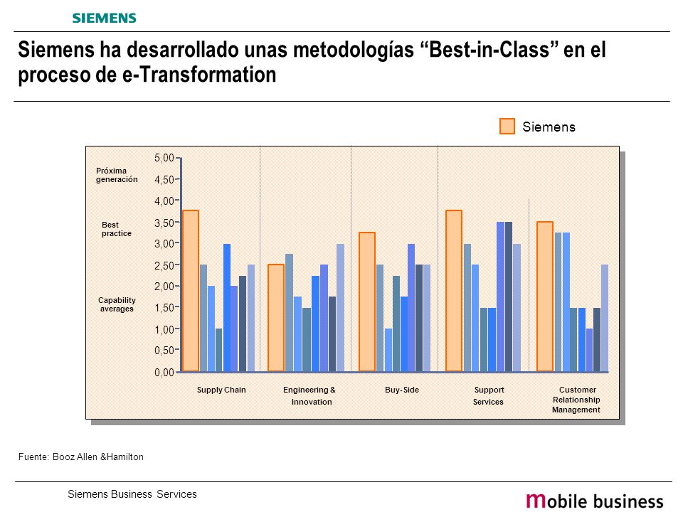 Siemens ha desarrollado unas metodologías Best-in-Class en el proceso de e-Transformation