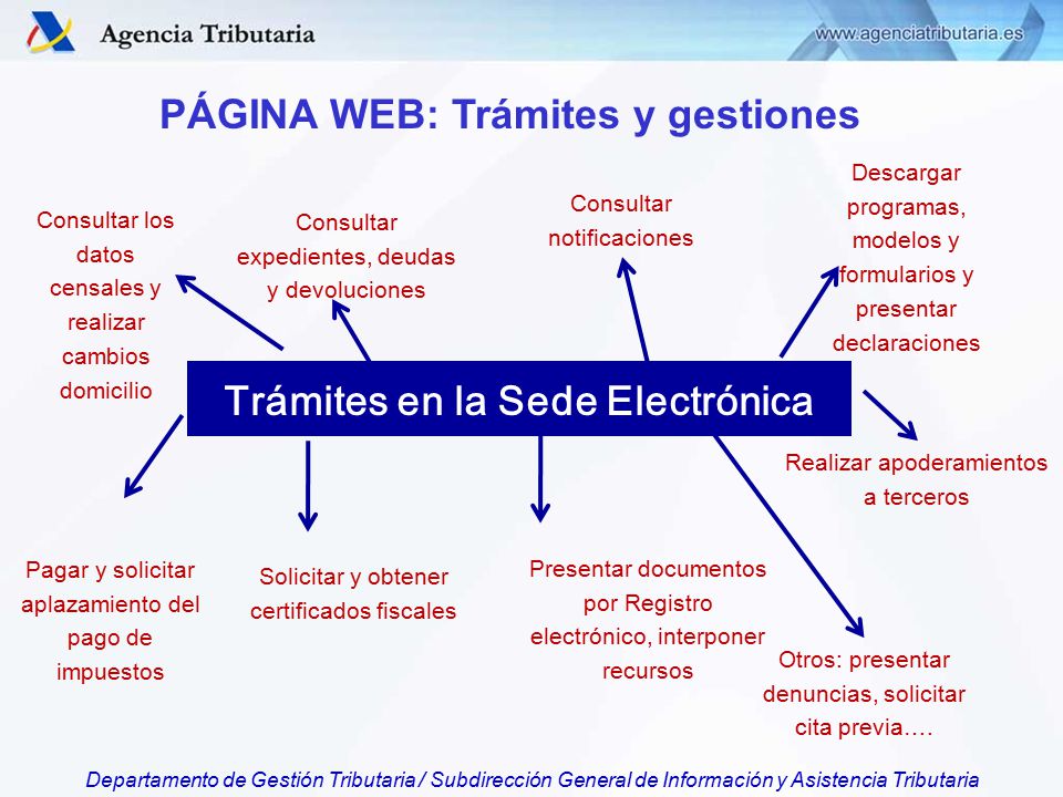 PÁGINA WEB: Trámites y gestiones Trámites en la Sede Electrónica