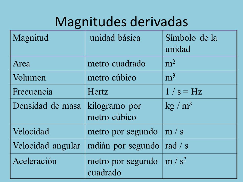 Magnitudes derivadas Magnitud unidad básica Símbolo de la unidad Area
