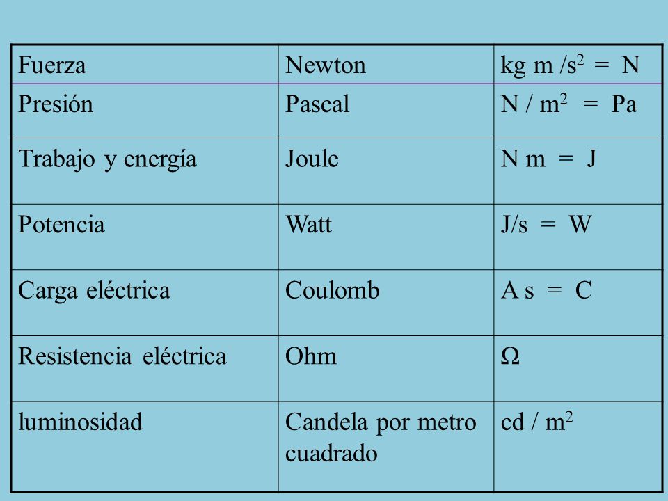 Fuerza Newton. kg m /s2 = N. Presión. Pascal. N / m2 = Pa. Trabajo y energía. Joule. N m = J.