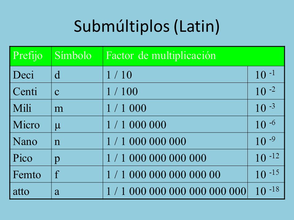Submúltiplos (Latin) Prefijo Símbolo Factor de multiplicación Deci d