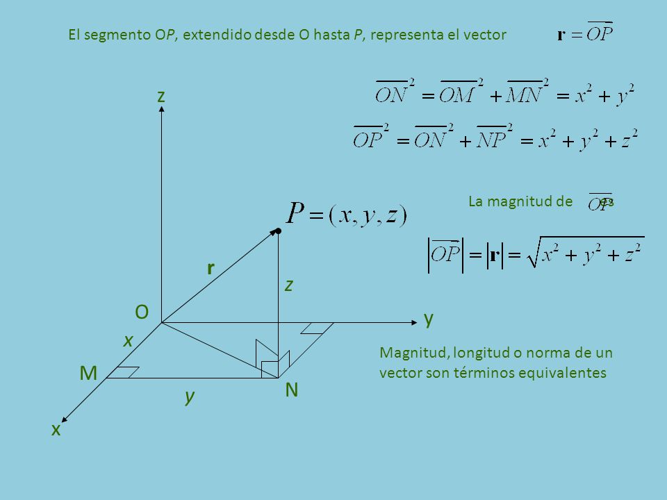 El segmento OP, extendido desde O hasta P, representa el vector