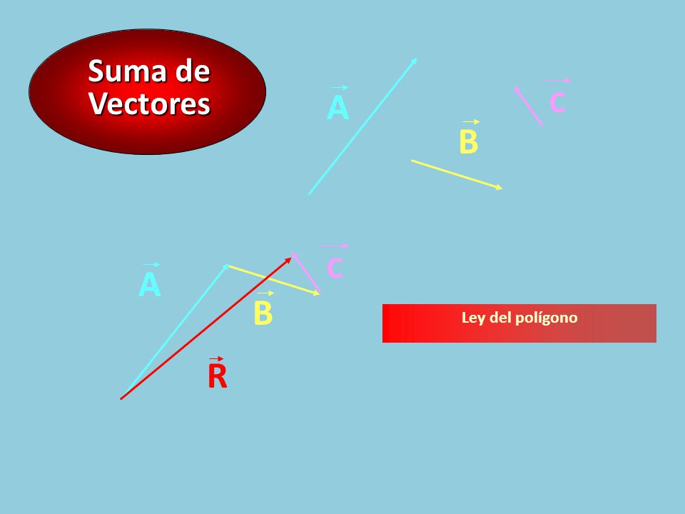 Suma de Vectores A C B C R A B Ley del polígono