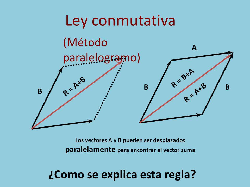 Ley conmutativa (Método paralelogramo) ¿Como se explica esta regla A