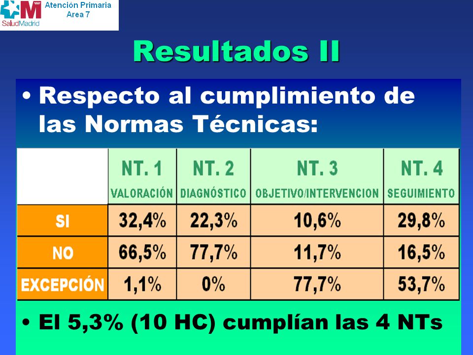 Resultados II Respecto al cumplimiento de las Normas Técnicas: