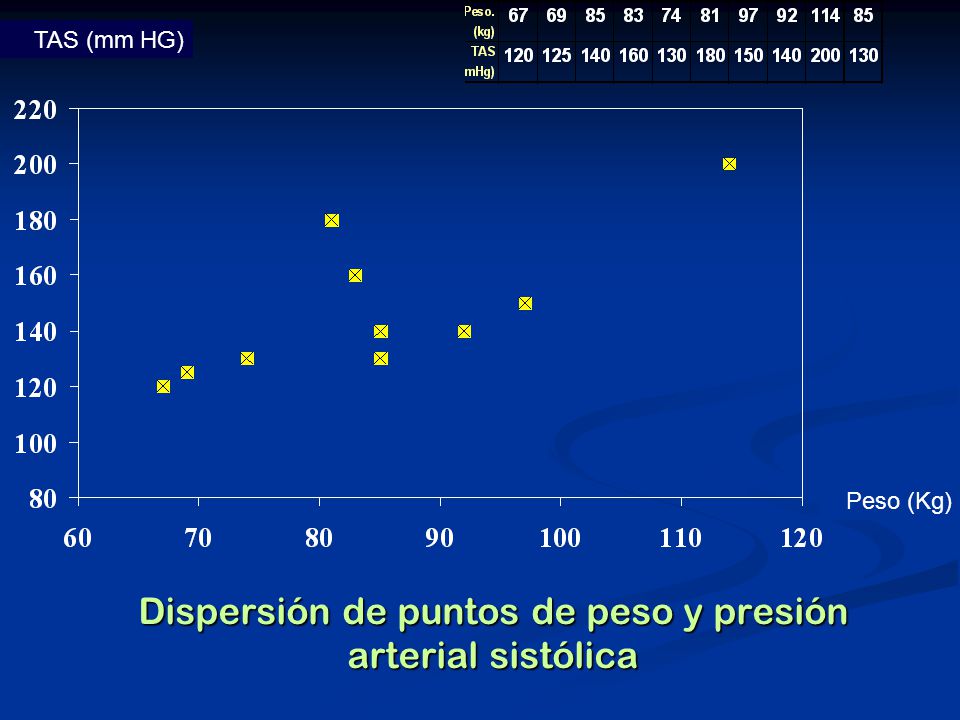 Dispersión de puntos de peso y presión arterial sistólica