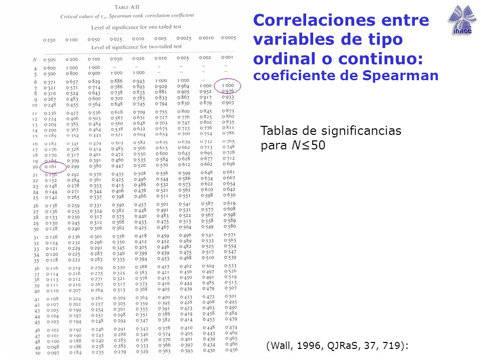 Correlaciones entre variables de tipo ordinal o continuo: coeficiente de Spearman