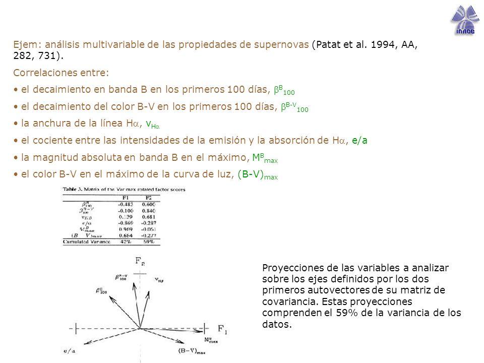 Ejem: análisis multivariable de las propiedades de supernovas (Patat et al. 1994, AA, 282, 731).
