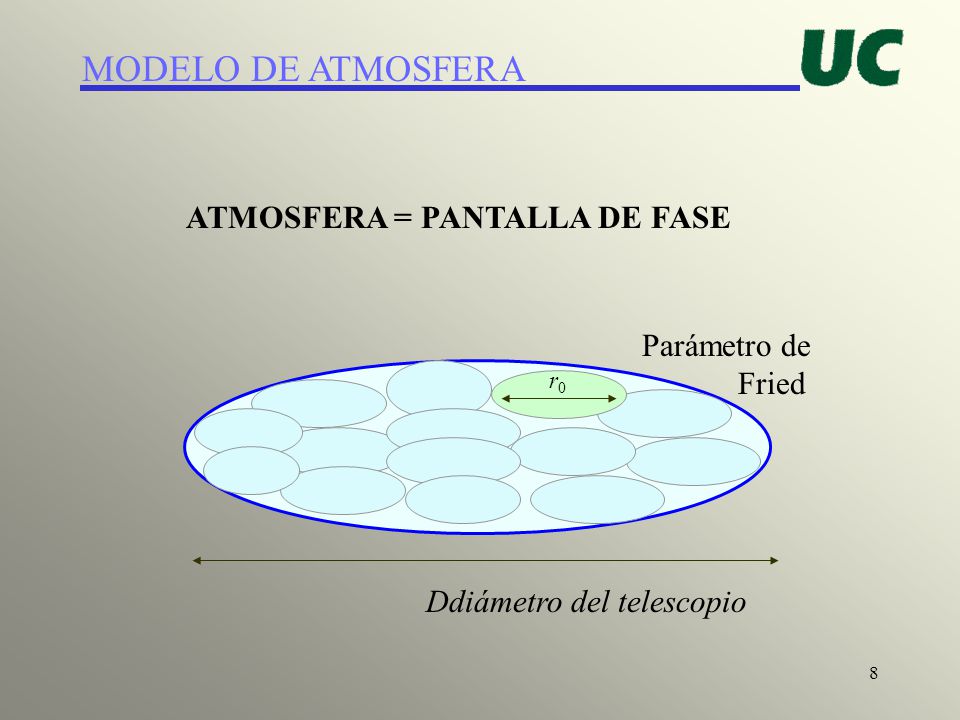 MODELO DE ATMOSFERA ATMOSFERA = PANTALLA DE FASE Parámetro de Fried