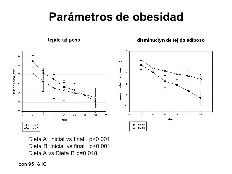 Parámetros de obesidad
