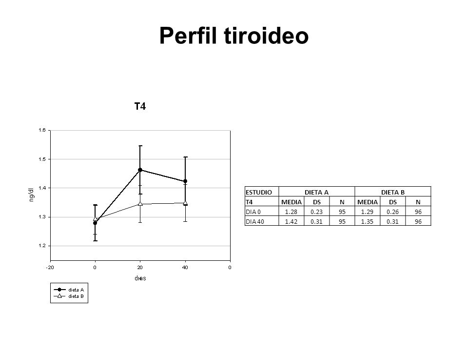 Perfil tiroideo ESTUDIO DIETA A DIETA B T4 MEDIA DS N DIA