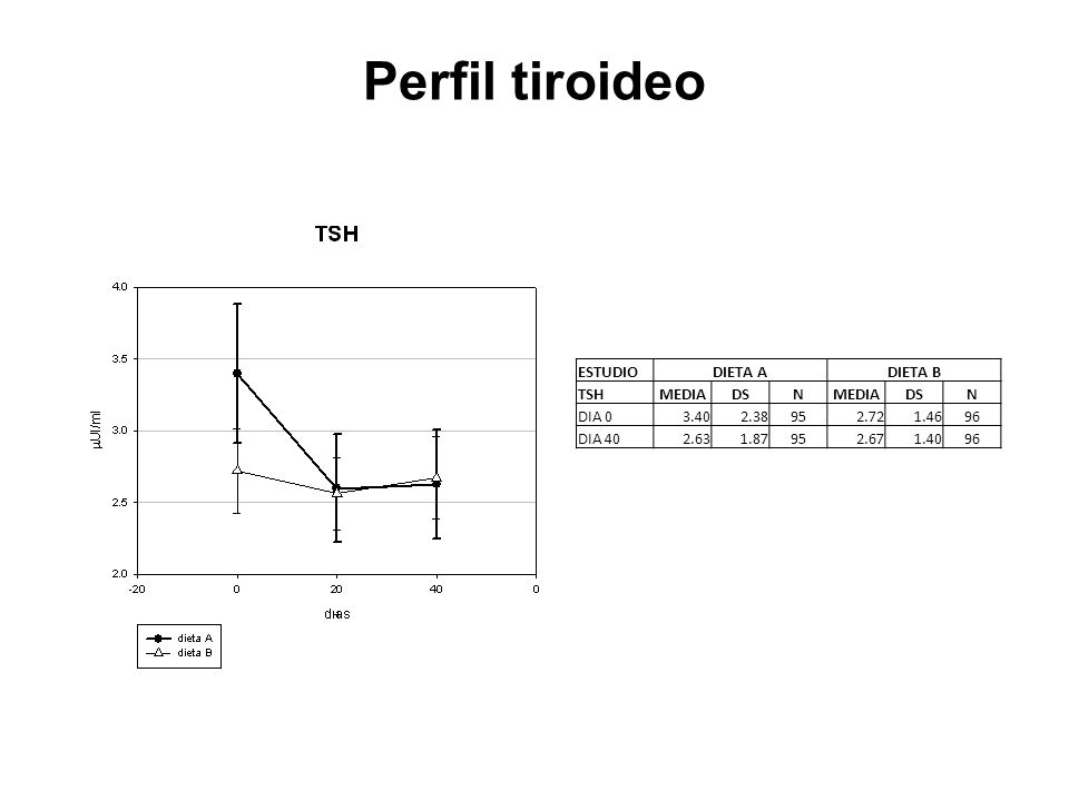 Perfil tiroideo ESTUDIO DIETA A DIETA B TSH MEDIA DS N DIA