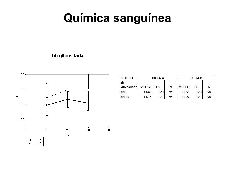 Química sanguínea ESTUDIO DIETA A DIETA B Hb Glucosilada MEDIA DS N