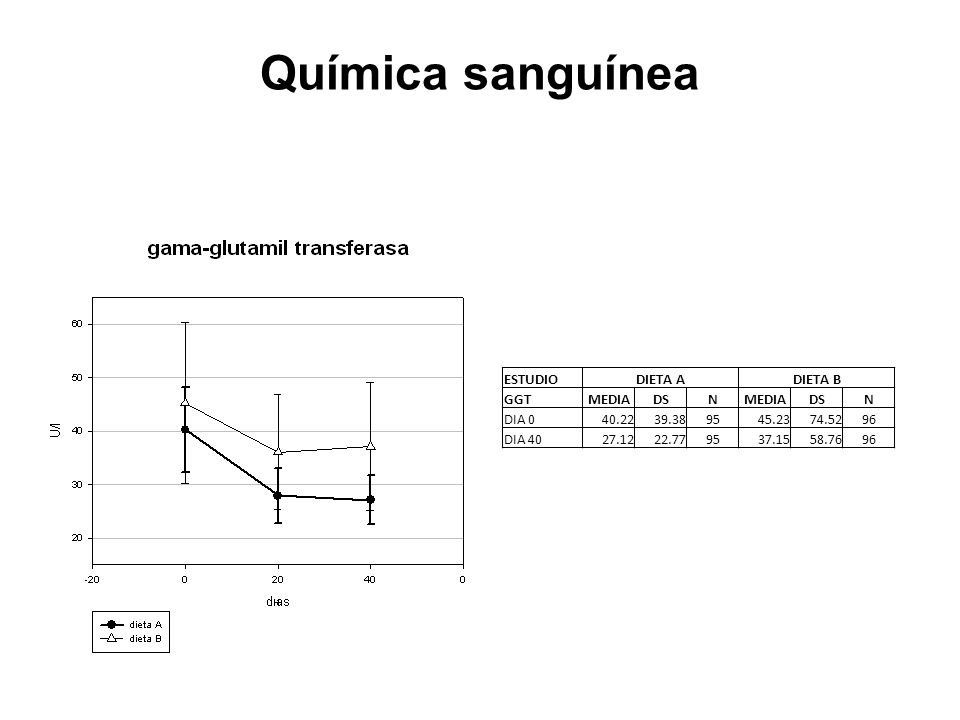 Química sanguínea ESTUDIO DIETA A DIETA B GGT MEDIA DS N DIA