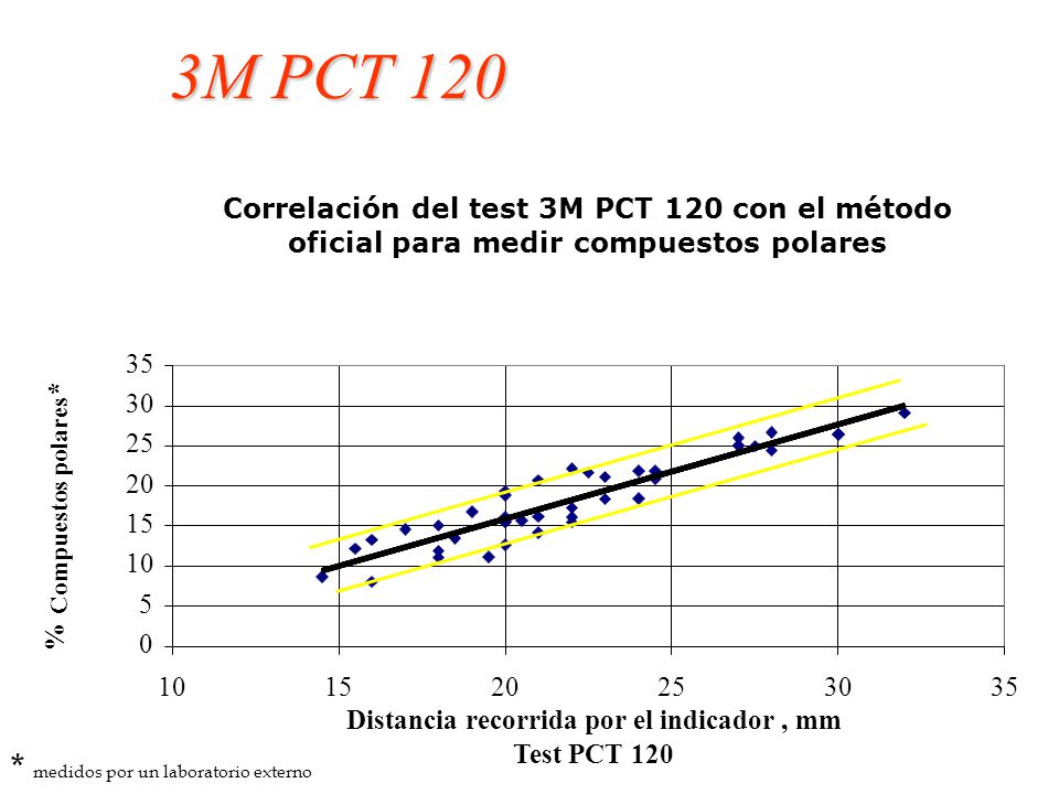 Distancia recorrida por el indicador , mm