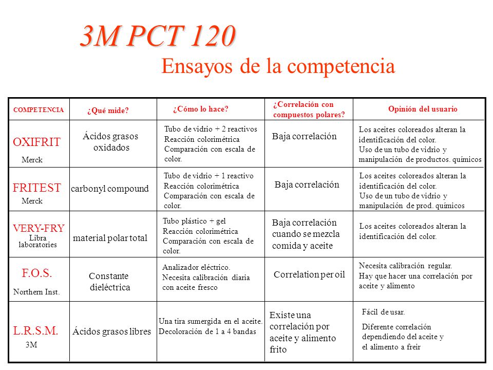 3M PCT 120 Ensayos de la competencia OXIFRIT FRITEST F.O.S. L.R.S.M.