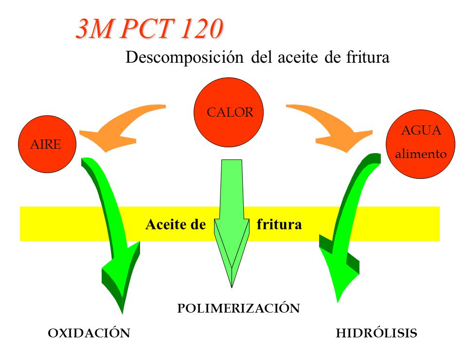 3M PCT 120 Descomposición del aceite de fritura Aceite de fritura