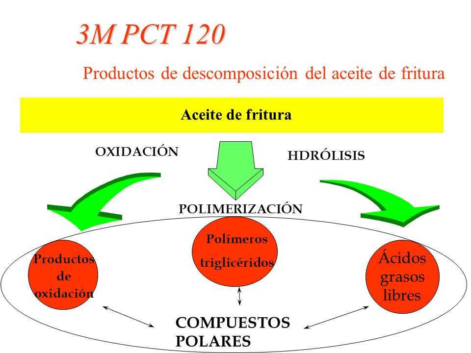3M PCT 120 Productos de descomposición del aceite de fritura