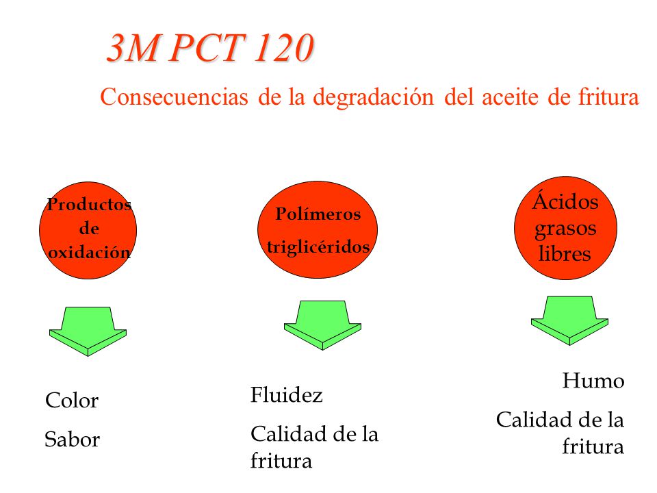 3M PCT 120 Consecuencias de la degradación del aceite de fritura