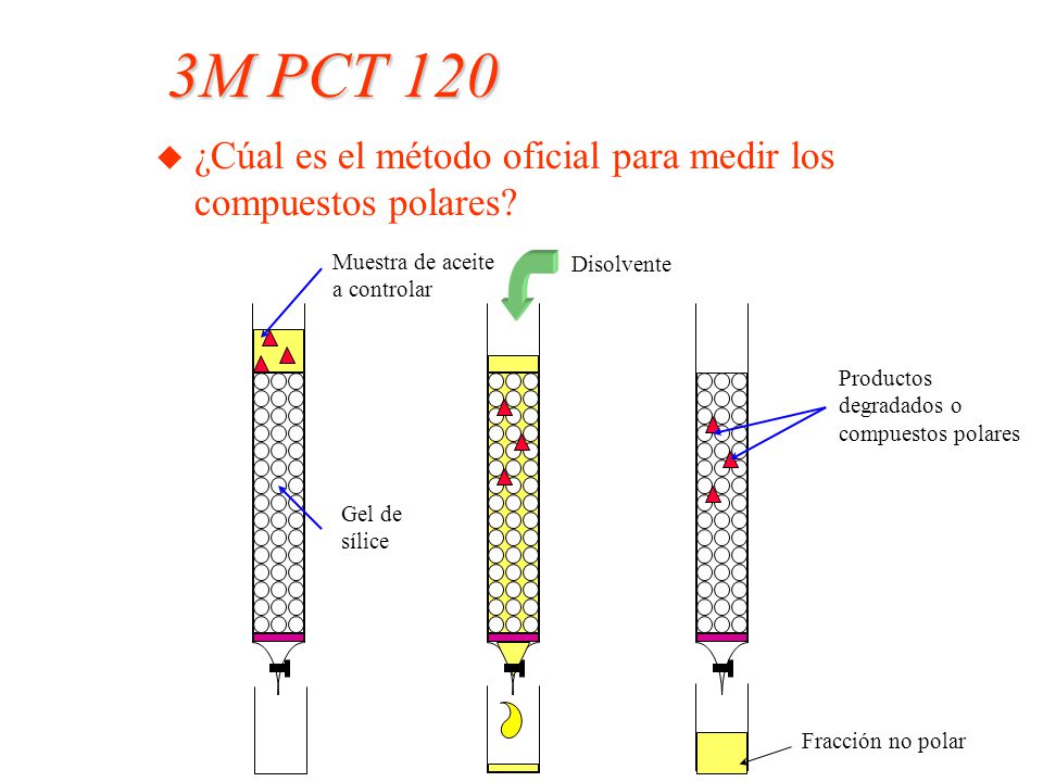 3M PCT 120 ¿Cúal es el método oficial para medir los compuestos polares Muestra de aceite a controlar.