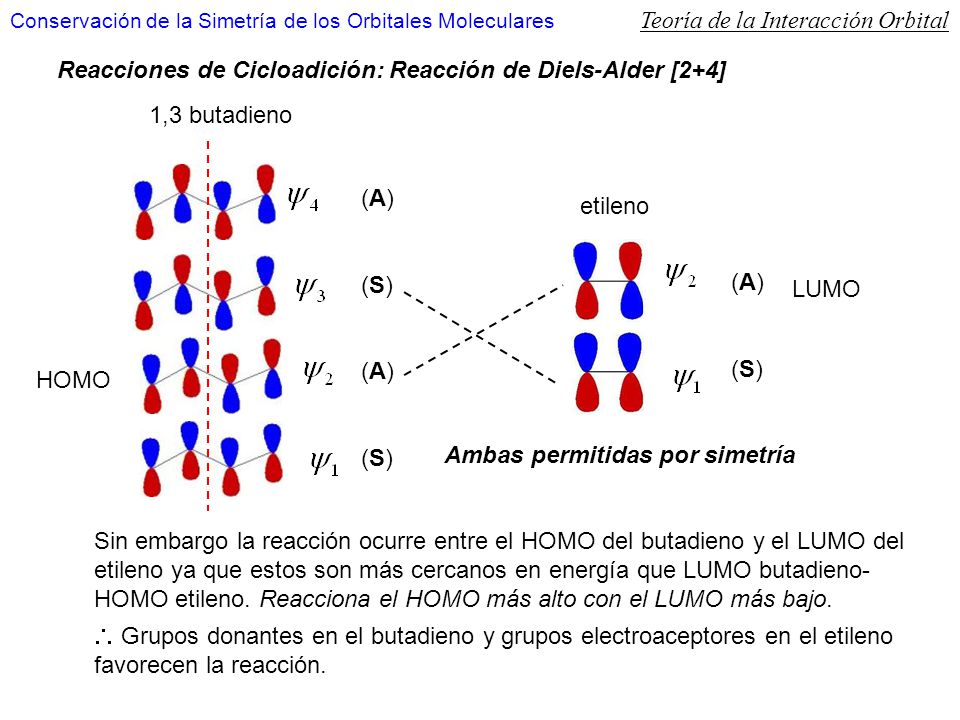 Teoría de la Interacción Orbital
