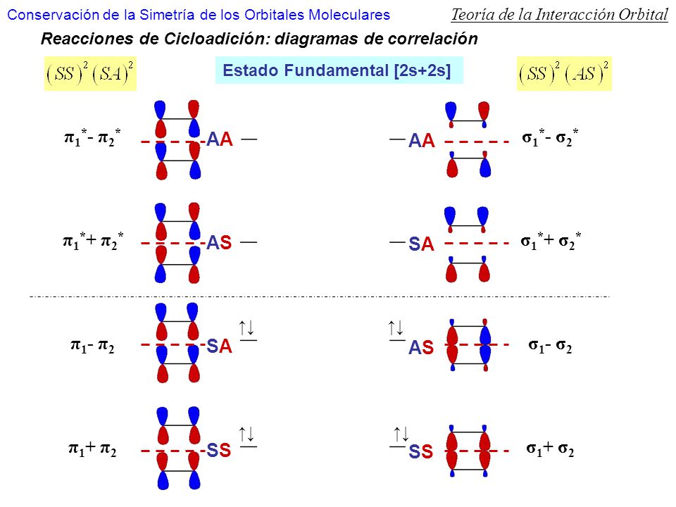 π1*- π2* π1*+ π2* π1- π2 π1+ π2 σ1*- σ2* σ1*+ σ2* σ1- σ2 σ1+ σ2